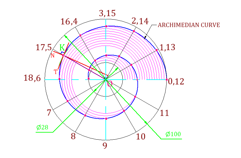 spiral çizimi