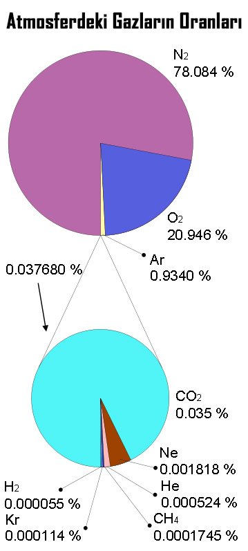 Atmosferdeki-gazlarin-orani