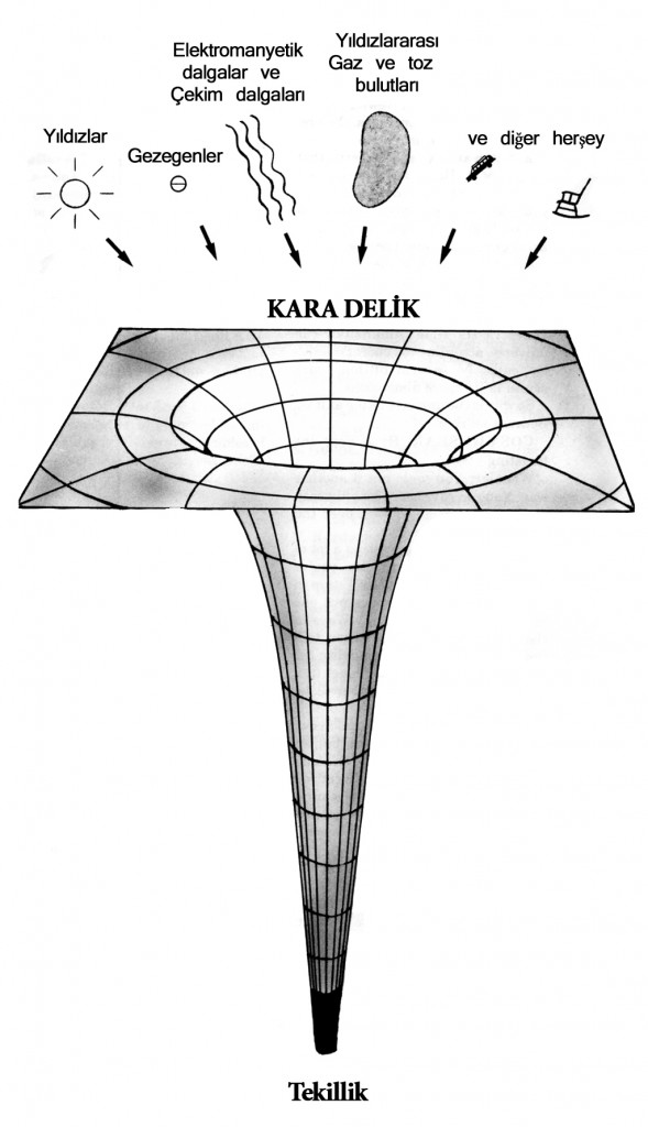 14 Kara delik yutuyor