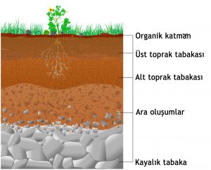 03-toprak-katmanlari