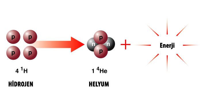 05-hidrojen-helyum-donusumu